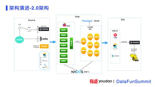 有道精品課數據中臺建設實踐——數據處理服務分享